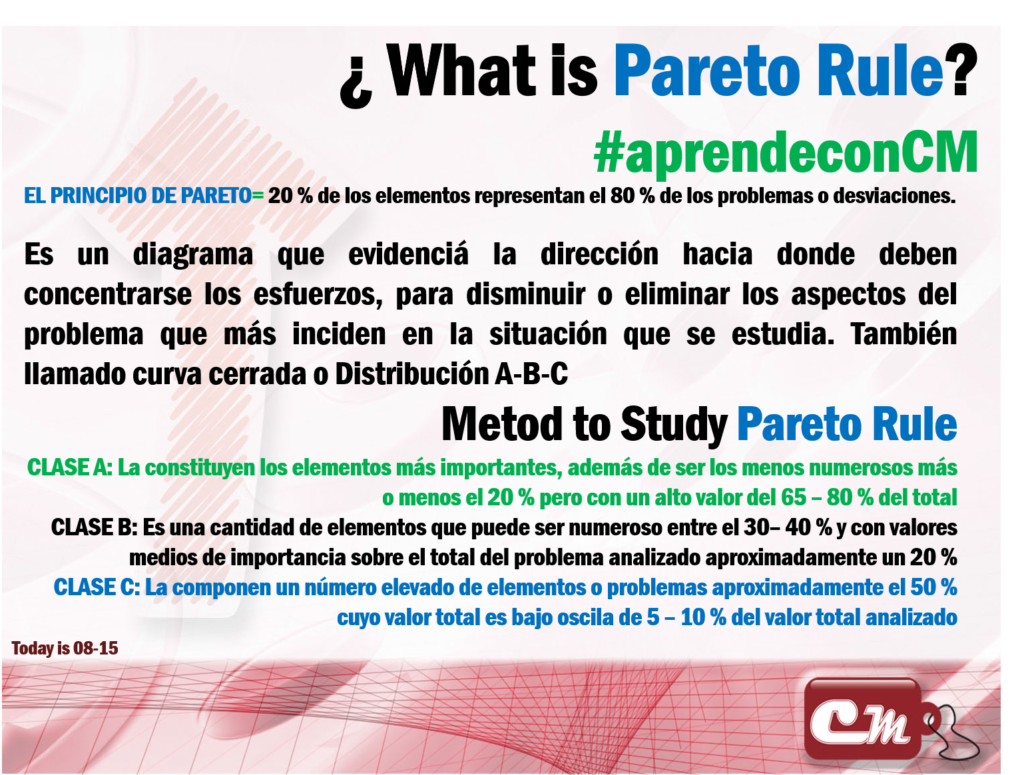 Metod to Study Pareto Rule
CLASE A: La constituyen los elementos más importantes, además de ser los menos numerosos más o menos el 20 % pero con un alto valor del 65 – 80 % del total
CLASE B: Es una cantidad de elementos que puede ser numeroso entre el 30– 40 % y con valores medios de importancia sobre el total del problema analizado aproximadamente un 20 %
CLASE C: La componen un número elevado de elementos o problemas aproximadamente el 50 % cuyo valor total es bajo oscila de 5 – 10 % del valor total analizado
